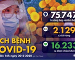Dịch COVID-19 ngày 20-2: Hàn Quốc có ca tử vong đầu tiên