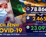 Dịch COVID-19 ngày 23-2: Iran có 8 người tử vong, Ý hơn 100 người nhiễm