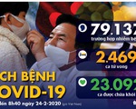 Dịch COVID-19 ngày 24-2: Hàn Quốc thêm 161 ca nhiễm mới, đã có 7 người tử vong