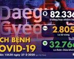 Dịch COVID-19 ngày 27-2: Số nhiễm ở Hàn Quốc lên hơn 1.700, Iran có 26 người chết