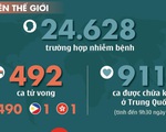 Cập nhật dịch corona ngày 5-2: một bé sơ sinh nhiễm từ mẹ, 911 ca khỏi bệnh
