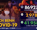 Dịch COVID-19 ngày 1-3: Mỹ, Úc có ca tử vong đầu tiên, Hàn Quốc hơn 3.500 ca nhiễm