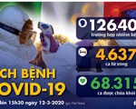 Dịch COVID-19 ngày 12-3: Nhật không hoãn Olympic Tokyo trong tháng 7