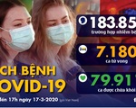 Dịch COVID-19 ngày 17-3: Anh gần 2.000 ca nhiễm, Tây Ban Nha hơn 10.000 ca