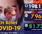 Dịch COVID-19 ngày 18-3: Ý thêm 345 ca tử vong, Mỹ chạm 