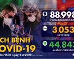 Dịch COVID-19 ngày 2-3: Ý tăng 50% số ca nhiễm mới, lên gần 1.700, Hàn Quốc hơn 4.200 ca