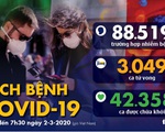 Dịch COVID-19 ngày 2-3: Ý tăng 50% số ca nhiễm mới