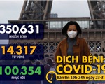 Dịch COVID-19 tối 23-3: Đau đớn 462 người chết tại Tây Ban Nha chỉ sau 1 đêm