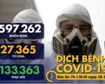 Dịch COVID-19 sáng 28-3: Mỹ hơn 100.000 ca bệnh, Ý thêm gần 1.000 ca tử vong