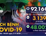 Dịch COVID-19 ngày 3-3: Iran một ngày tăng hơn 800 ca nhiễm, đã có 77 người chết
