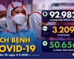 Dịch COVID-19 ngày 4-3: Ý tăng 27 ca tử vong, Hàn lên hơn 5.300 ca nhiễm