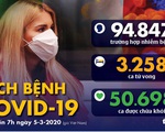 Dịch COVID-19 ngày 5-3: Ca nhiễm ở Hàn, Mỹ tăng nhanh, California ban bố tình trạng khẩn cấp