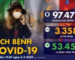 Dịch COVID-19 ngày 6-3: Hàn Quốc gần 6.300 ca nhiễm, dịch lan ra 19 bang của Mỹ