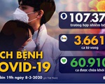 Dịch COVID-19 ngày 8-3: Ý tăng hơn 1.200 ca trong 1 ngày, tỉ lệ tăng ở Hàn Quốc giảm