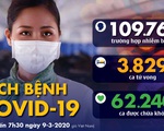 Dịch COVID-19 ngày 9-3: Ý 133 người chết, 1.500 ca nhiễm mới trong ngày 8-3