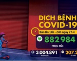 Dịch COVID-19 chiều 27-4: Toàn cầu vượt mốc 3 triệu ca nhiễm, Việt Nam không có ca mới