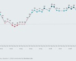 80% doanh nghiệp châu Âu tại Việt Nam đã yêu cầu nhân viên làm việc tại nhà