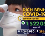 Dịch COVID-19 sáng 12-5: Mỹ đứng đầu thế giới ca hồi phục, Việt Nam ngày thứ 26 không ca mới