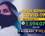 Dịch COVID-19 ngày 13-5: Toàn cầu hơn 4,3 triệu ca nhiễm, Việt Nam 87% bệnh nhân đã khỏi