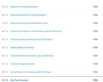 ĐH Duy Tân trong top 10 đại học Việt Nam trên bảng xếp hạng SCImago 2020