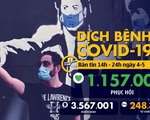 Dịch COVID-19 chiều 4-5: Mỹ có hơn 67.000 người chết, Việt Nam thêm ca khỏi bệnh