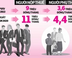 Từ 1-7, thu nhập trên 11 triệu mới phải nộp thuế