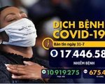 Dịch COVID-19 ngày 31-7: WHO kêu gọi các nước xem xét mở cửa hàng không
