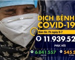 Dịch COVID-19 ngày 8-7: Việt Nam chỉ còn 22 bệnh nhân, nhiều nước tăng kỷ lục số ca nhiễm