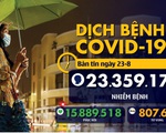 Bản tin COVID-19 sáng 23-8: Trẻ em trên 12 tuổi toàn thế giới nên đeo khẩu trang