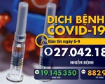 Dịch COVID-19 ngày 6-9: Toàn thế giới đã 27 triệu ca nhiễm, Ấn Độ sắp vượt Brazil