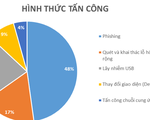 Phòng ngừa hacker tấn công mạng trong thời gian Đại hội Đảng XIII