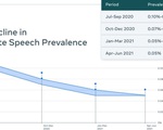Facebook phản pháo vụ cáo buộc họ dung túng các ‘tút’ thù hận