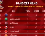 Xếp hạng bảng B vòng loại thứ 3 World Cup 2022: Nhật Bản gặp khó, Việt Nam đứng cuối