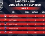 Xếp hạng bảng B AFF Cup 2020: Việt Nam vẫn xếp sau Indonesia