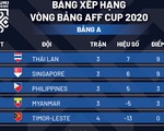 Xếp hạng bảng A AFF Cup 2020: Thái Lan, Singapore nhất, nhì bảng