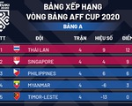 Xếp hạng chung cuộc bảng A AFF Cup 2020: Thái Lan nhất bảng, Singapore đứng nhì