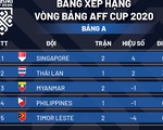 Xếp hạng bảng A AFF Cup 2020: Singapore độc chiếm ngôi đầu
