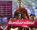 Việt Nam trụ hạng 92, Thái Lan tụt 16 bậc sau vòng loại World Cup 2022