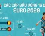 Anh - Đức, Bỉ - Bồ Đào Nha và các cặp đấu vòng 16 đội Euro 2020