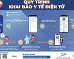 TP.HCM: Hướng dẫn quy trình khai báo y tế điện tử rất đơn giản, thuận tiện