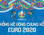 Euro 2020 qua những con số
