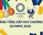 Bảng tổng sắp huy chương Olympic 2020: Trung Quốc, Nhật Bản, Mỹ tạm dẫn đầu