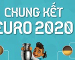 Chung kết Euro 2020: 