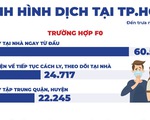 Infographic tình hình dịch COVID-19 tại TP.HCM đến trưa 30-8