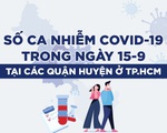 Infographic số ca COVID-19 ngày 15-9 ở TP.HCM theo quận, huyện