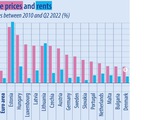 Giá thuê nhà châu Âu tăng nhanh, đột biến Estonia đến 214%