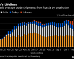 Xuất khẩu dầu thô của Nga tăng vọt lên 3,6 triệu thùng/ngày