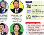Bầu cử tổng thống sôi động ở Hàn Quốc
