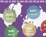 Người Việt có thể chi hơn 15 triệu đồng cho sạc xe điện tại nhà vào năm 2026