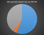 Vì sao quá nửa số doanh nghiệp FDI đầu tư tại Việt Nam báo lỗ?